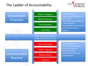 Ladder of accountability.