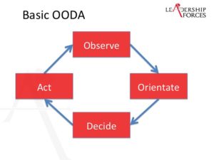 Basic Ooda loop diagram: observe, orientate, decide, act.