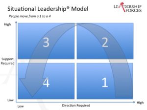 Situational leadership delegation model