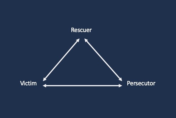 The Drama Triangle: rescuer-persecutor-victim loop.